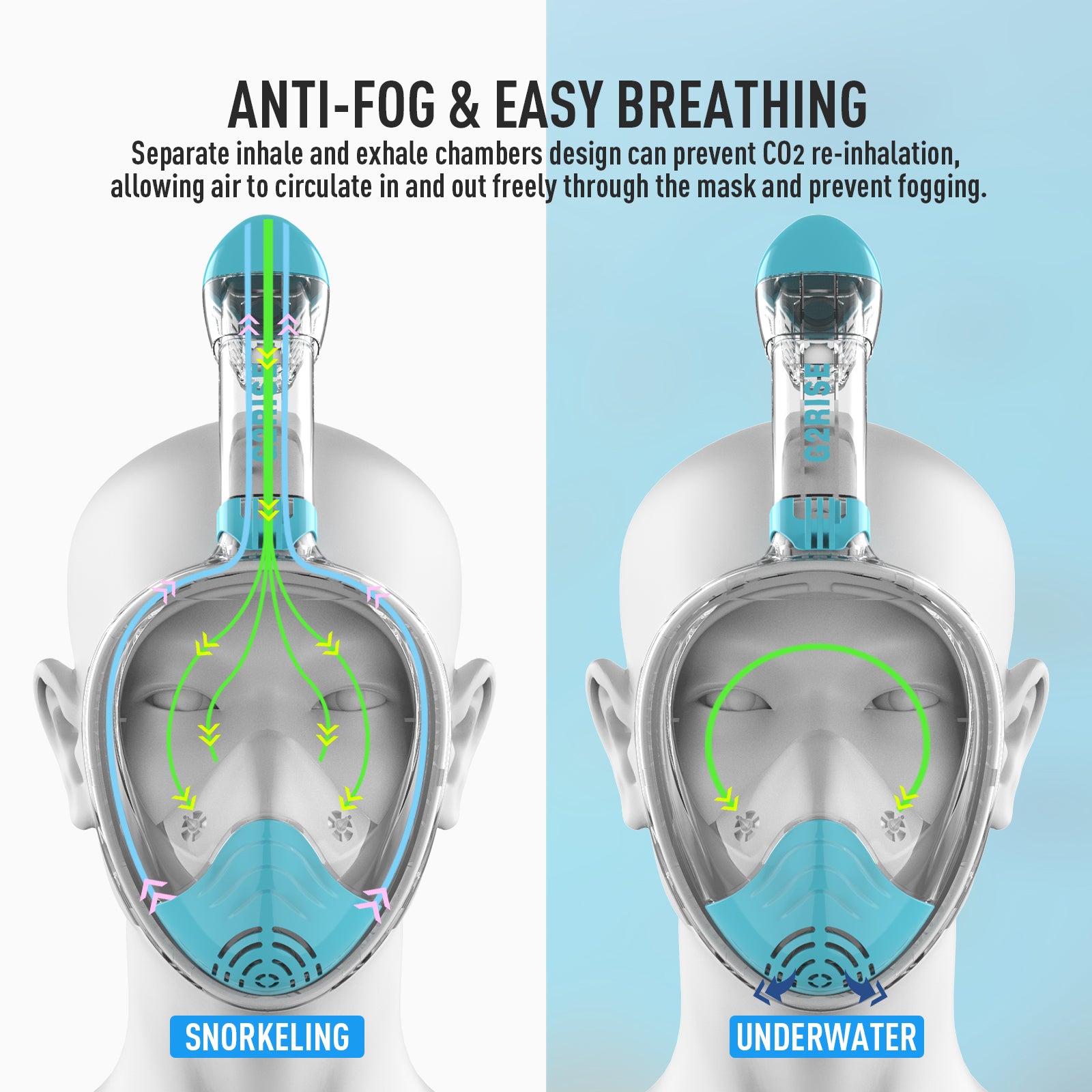 G2RISE snorkel mask airflow infographic showing anti-fog and easy breathing design.