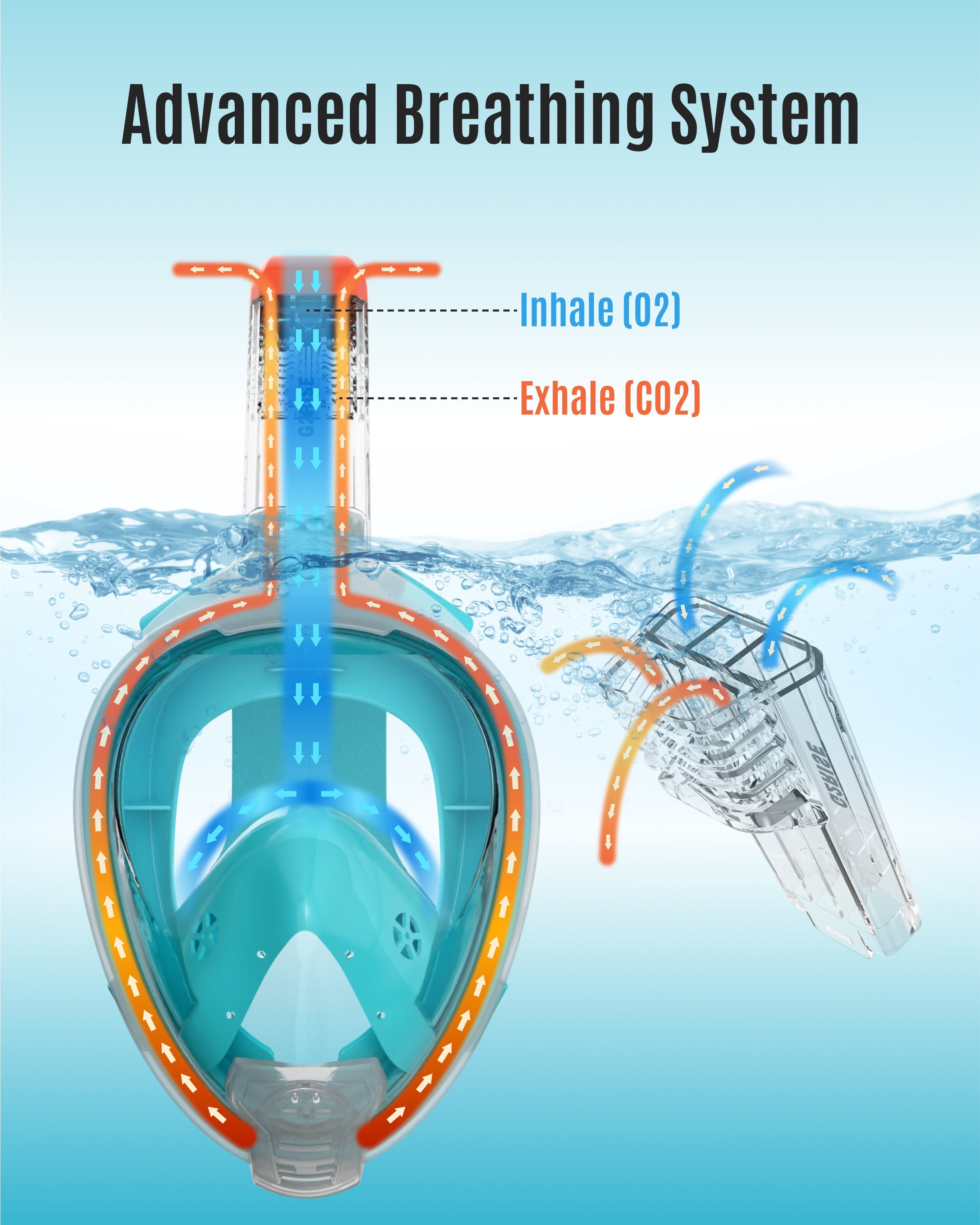 Diagram of G2RISE snorkel mask showing advanced breathing system features
