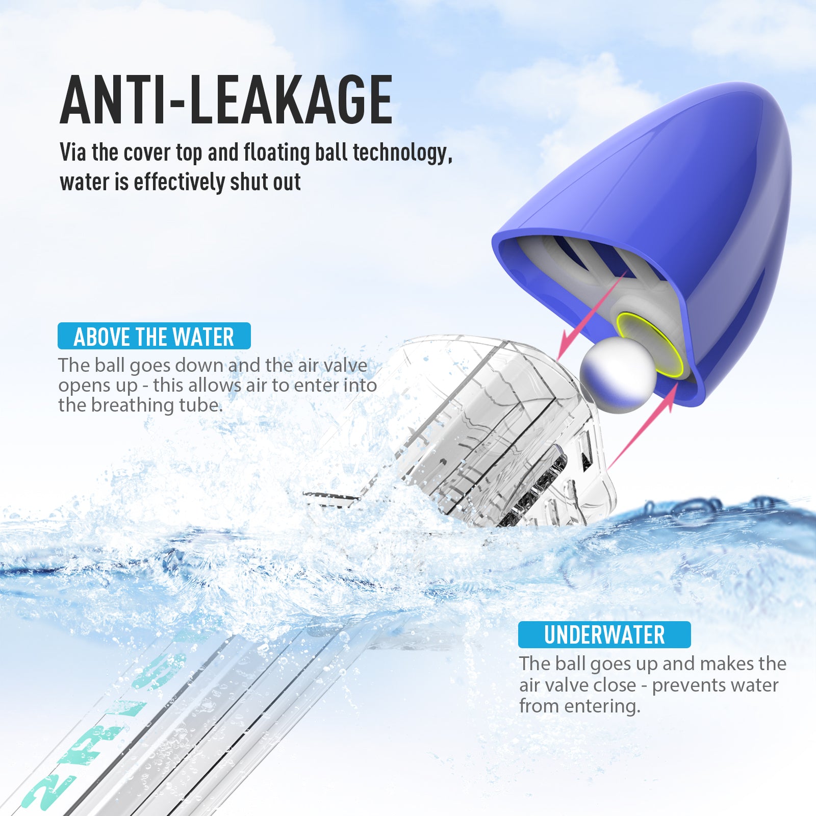 G2RISE snorkel mask anti-leakage infographic with floating ball technology