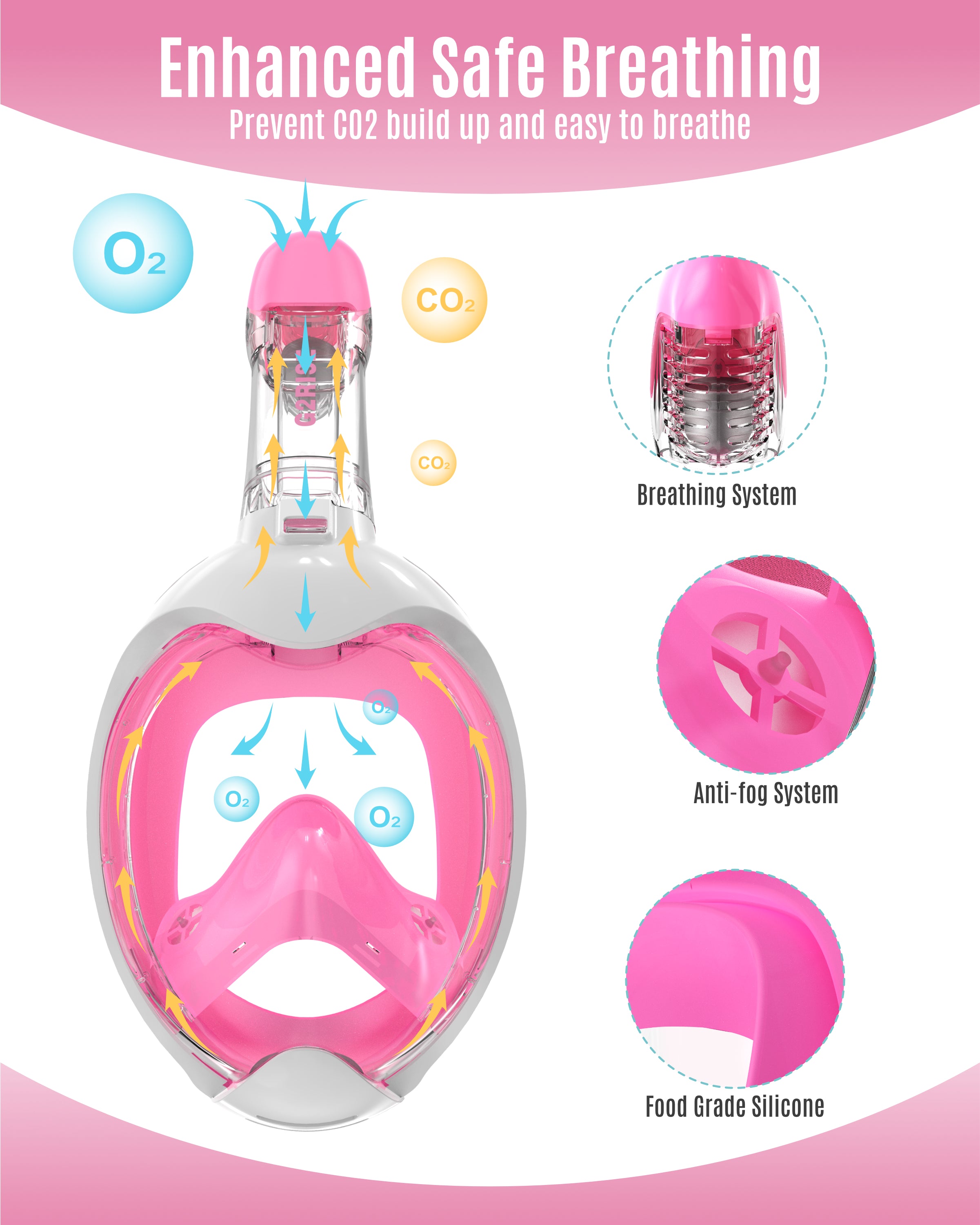 G2RISE snorkel mask breathing system infographic, highlighting CO2 prevention and anti-fog.