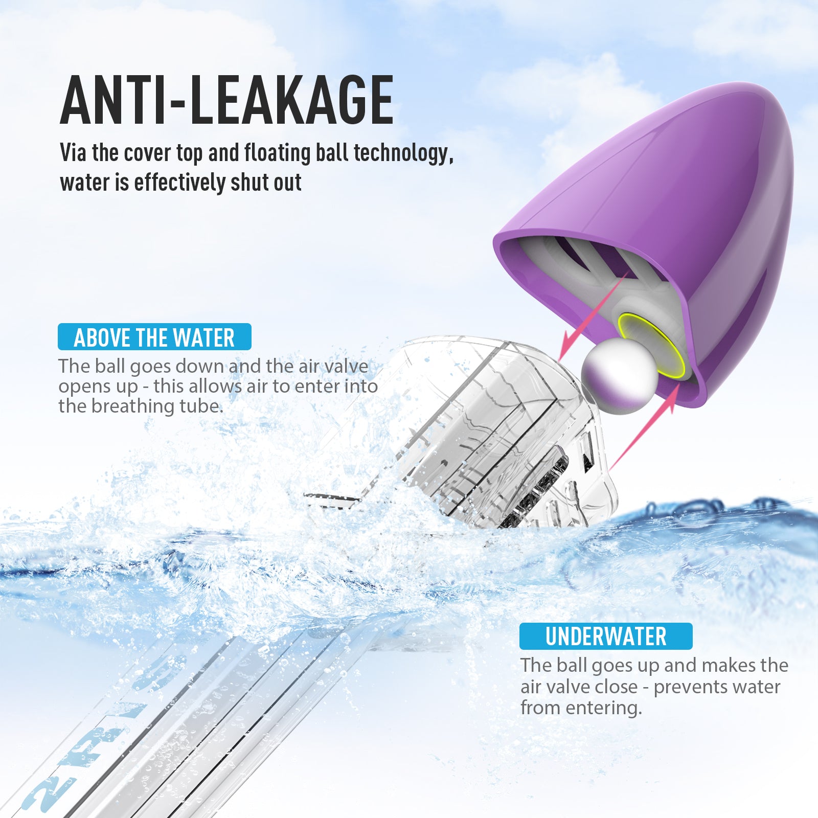 G2RISE snorkel mask infographic showing anti-leakage technology in water